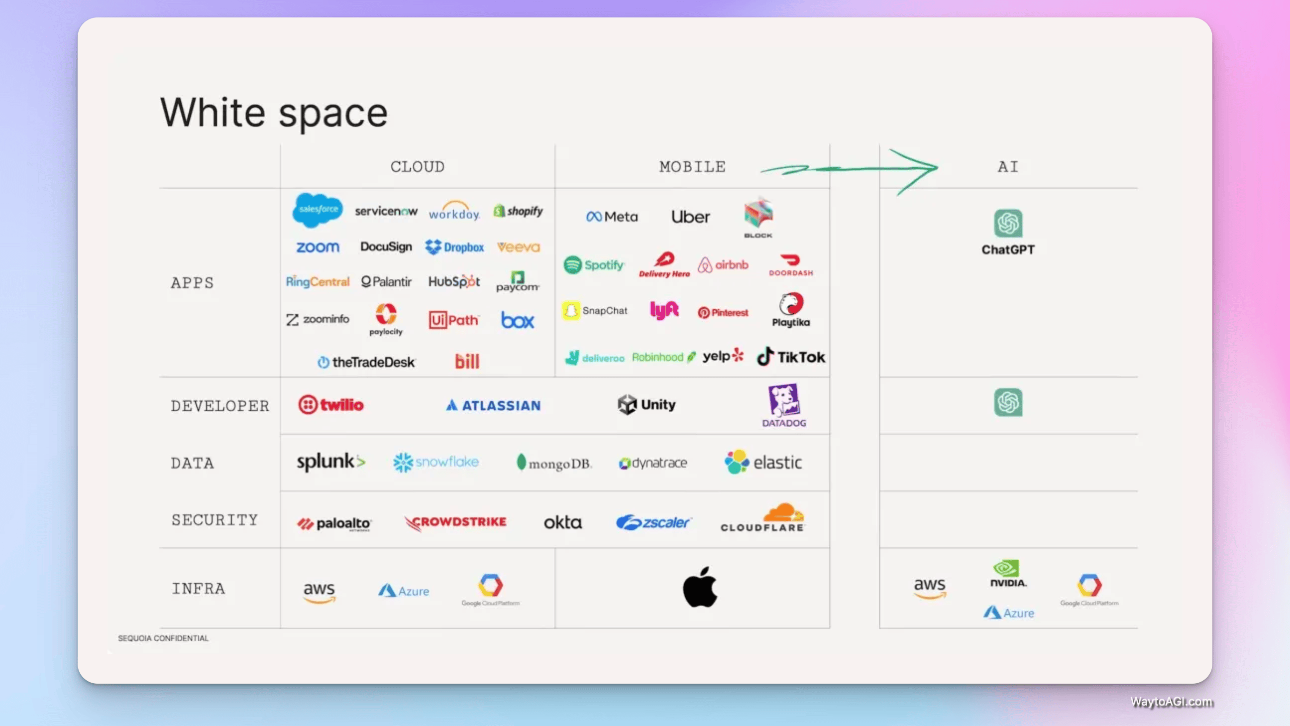 图说:AI 时代的市场存在巨大空白
