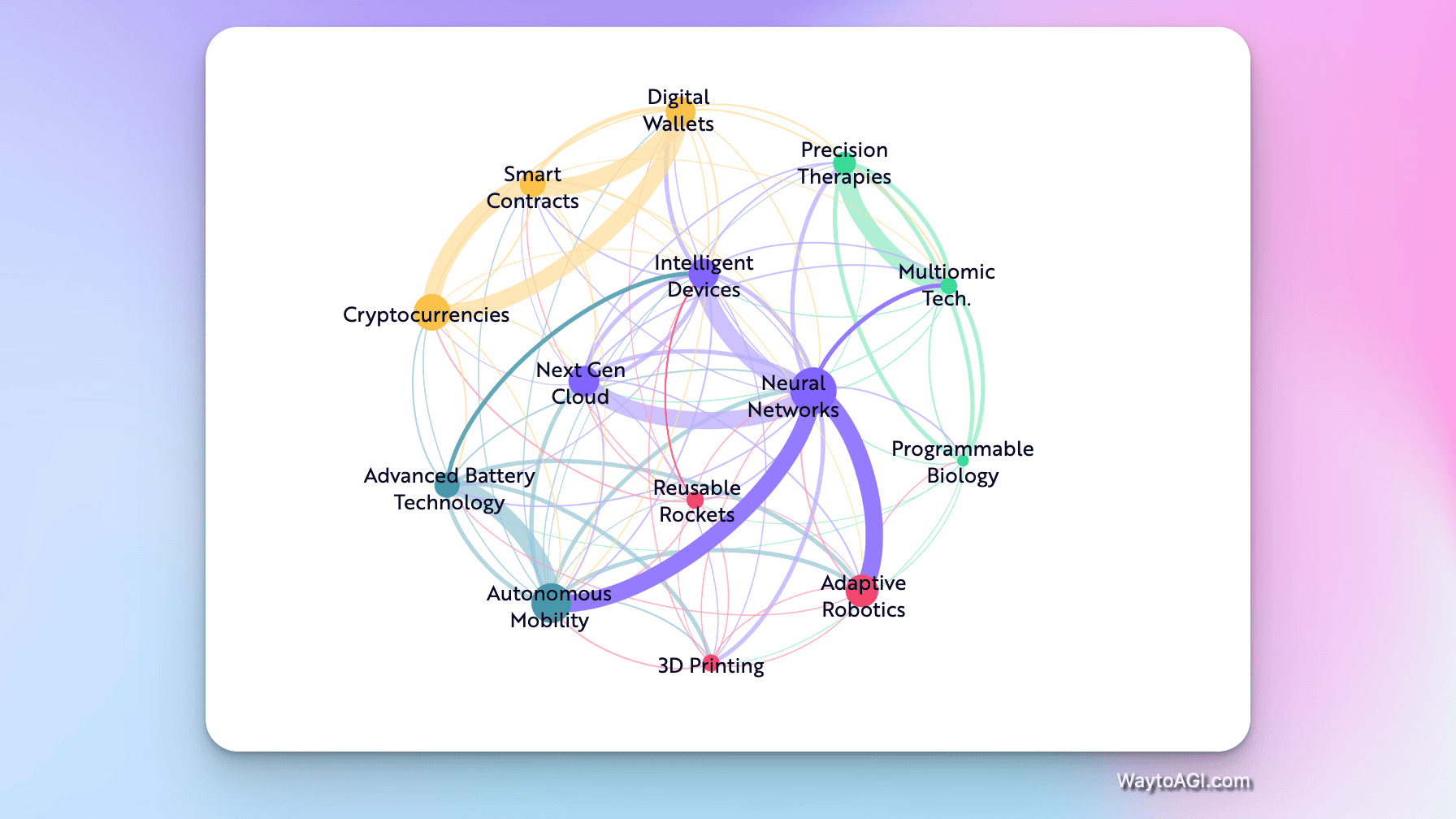 图说:未来最有潜力的5 个技术领域