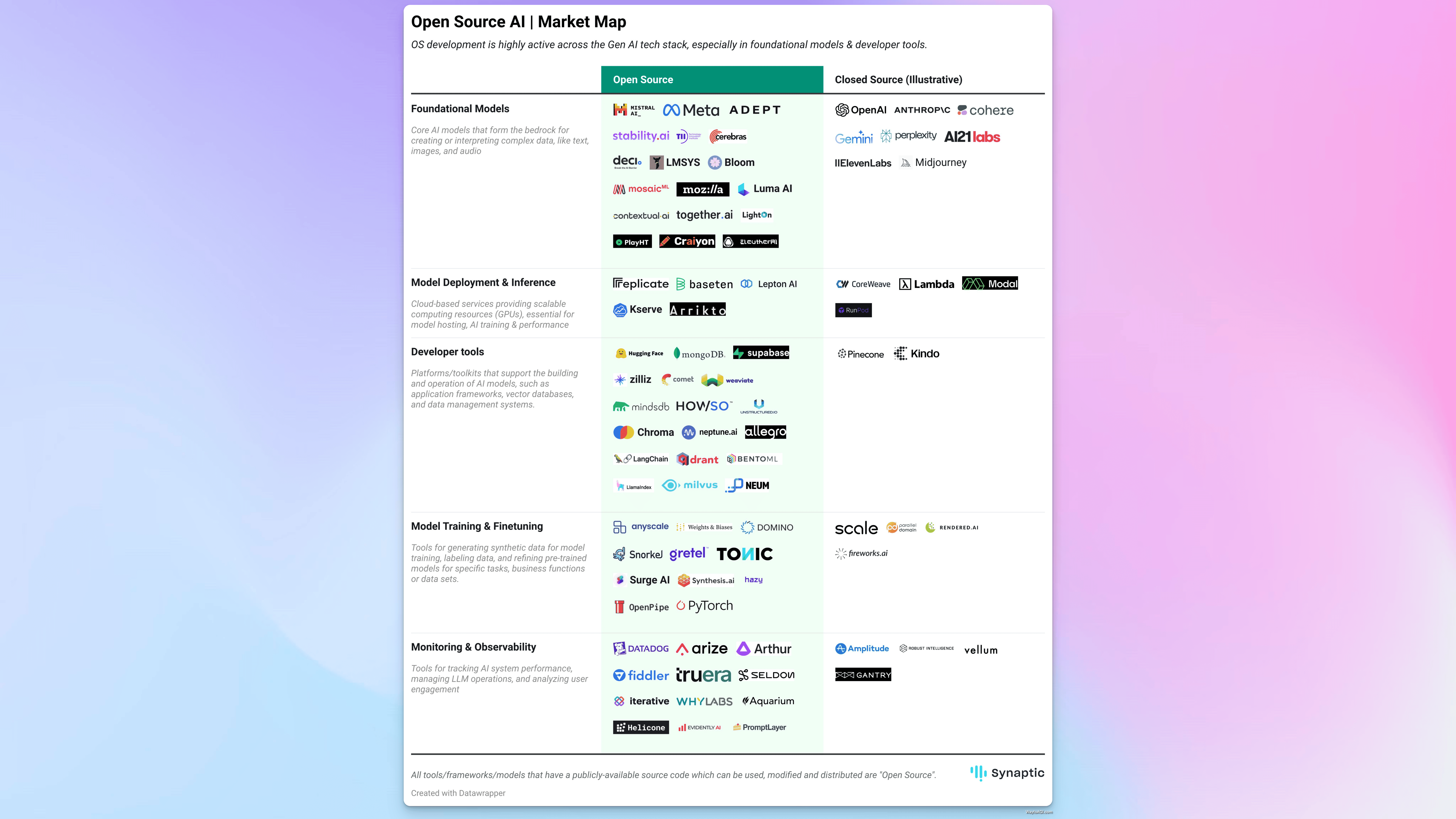 图说:开源与闭源大模型