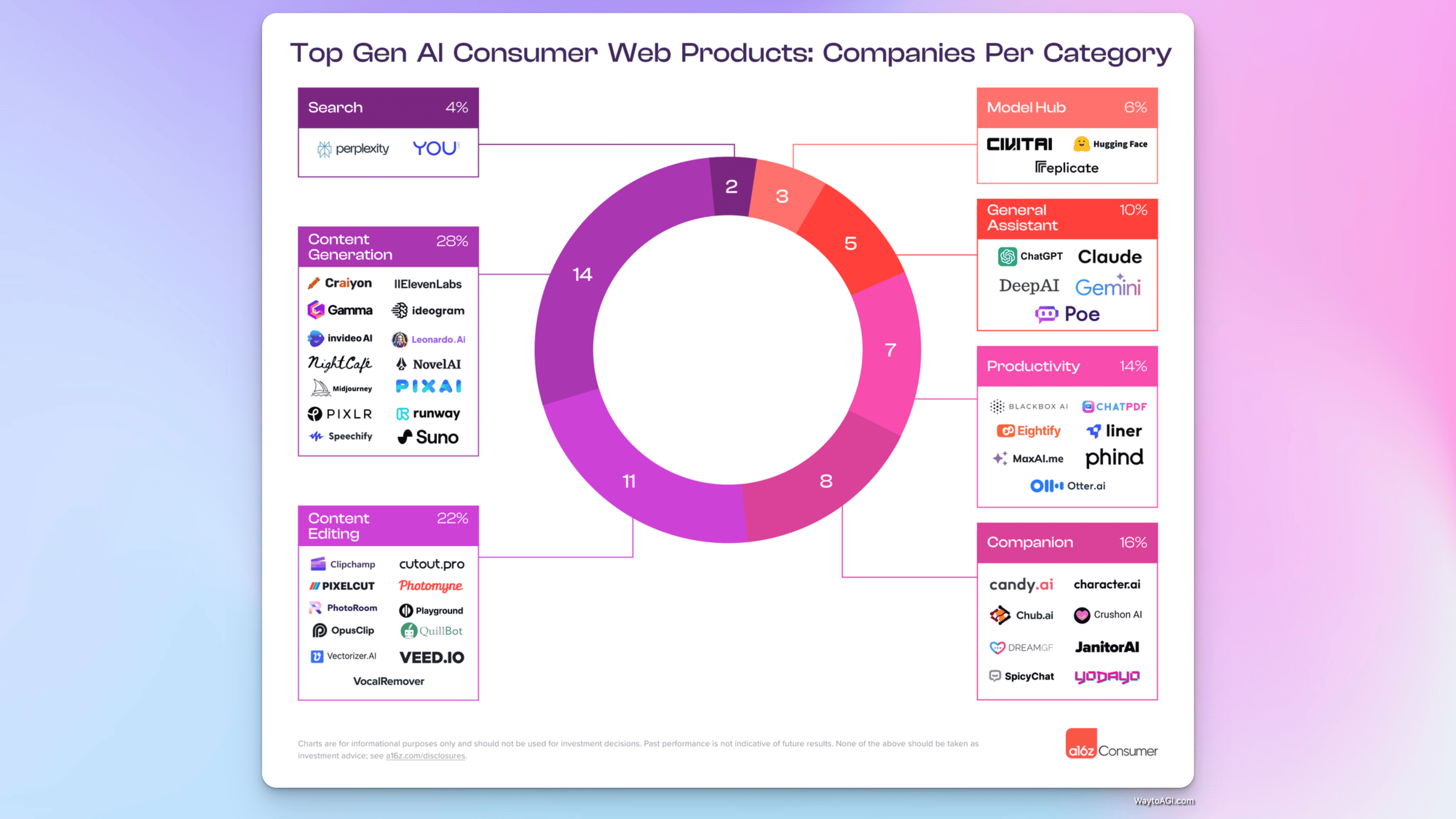 图说：TOP 100生成式AI应用| Way to AGI